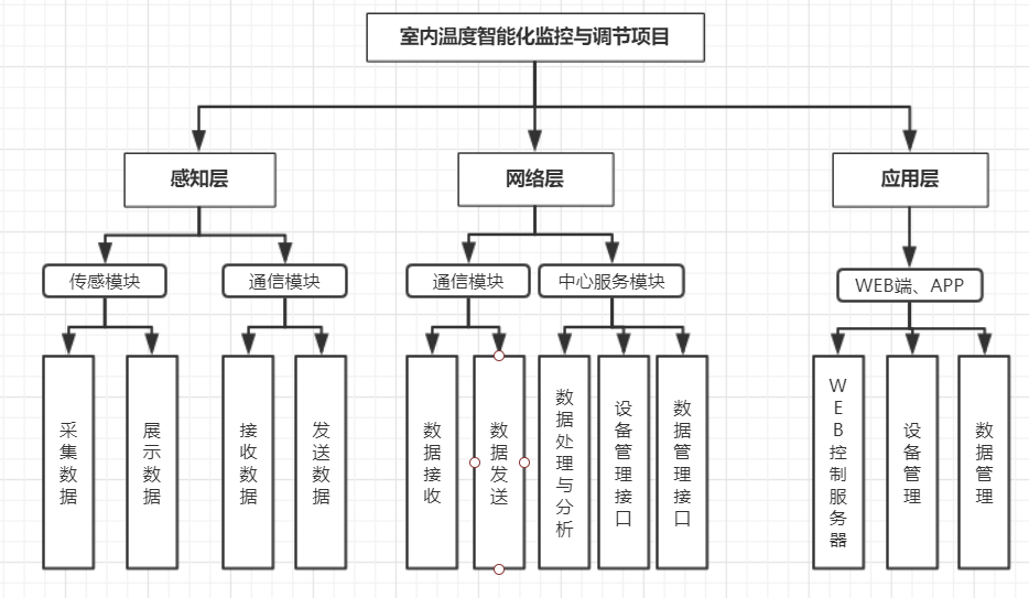 功能模塊結構圖